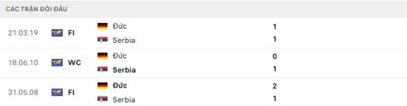 Kết quả đối đầu Đức vs Serbia