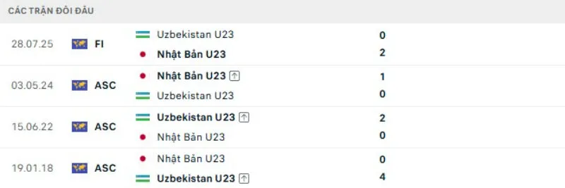 Kết quả đối đầu U23 Uzbekistan vs U23 Nhật Bản