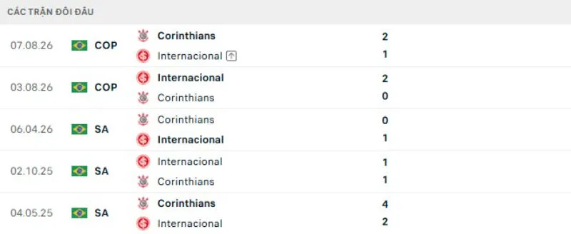 Kết quả đối đầu Internacional vs Corinthians
